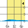 Cross Island tide chart for Sunday, September 4, 2022