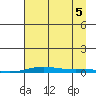 Cross Island tide chart for Monday, September 5, 2022