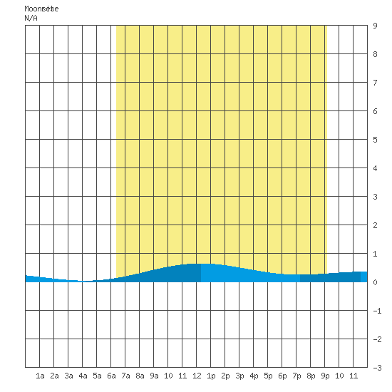 Cross Island tide chart for Tuesday, September 6, 2022