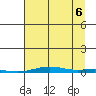 Cross Island tide chart for Tuesday, September 6, 2022