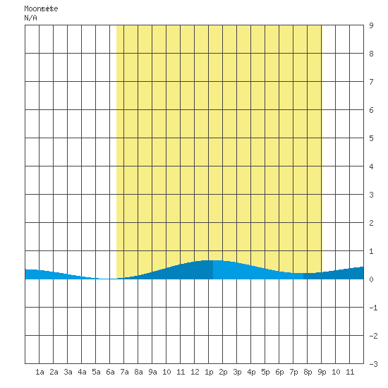 Cross Island tide chart for Wednesday, September 7, 2022