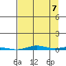 Cross Island tide chart for Wednesday, September 7, 2022