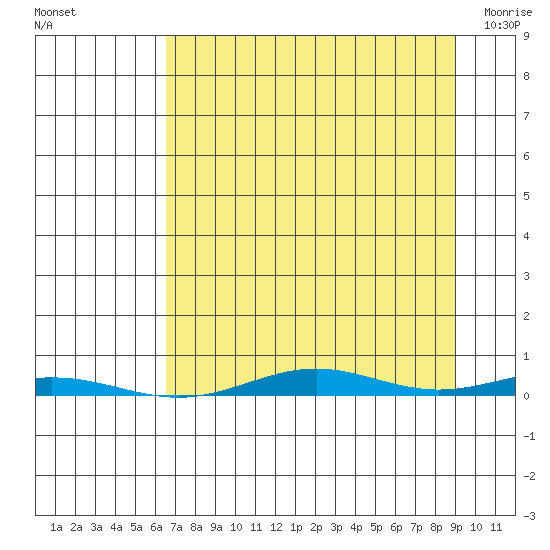 Cross Island tide chart for Thursday, September 8, 2022