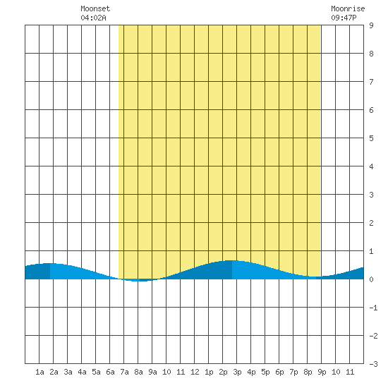 Cross Island tide chart for Friday, September 9, 2022
