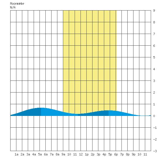 Cross Island tide chart for Friday, October 14, 2022