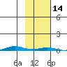 Cross Island tide chart for Friday, October 14, 2022