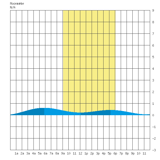Cross Island tide chart for Saturday, October 15, 2022