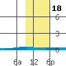 Cross Island tide chart for Tuesday, October 18, 2022