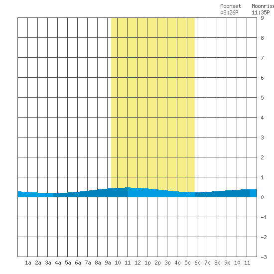Cross Island tide chart for Wednesday, October 19, 2022