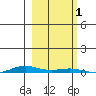 Cross Island tide chart for Saturday, October 1, 2022