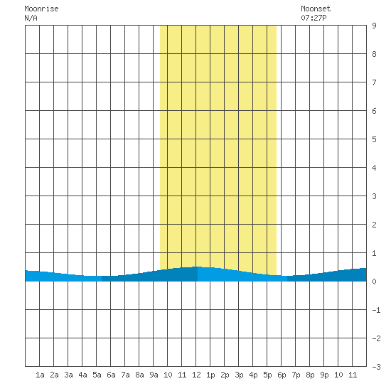 Cross Island tide chart for Thursday, October 20, 2022