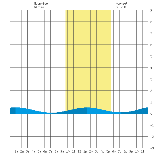 Cross Island tide chart for Saturday, October 22, 2022
