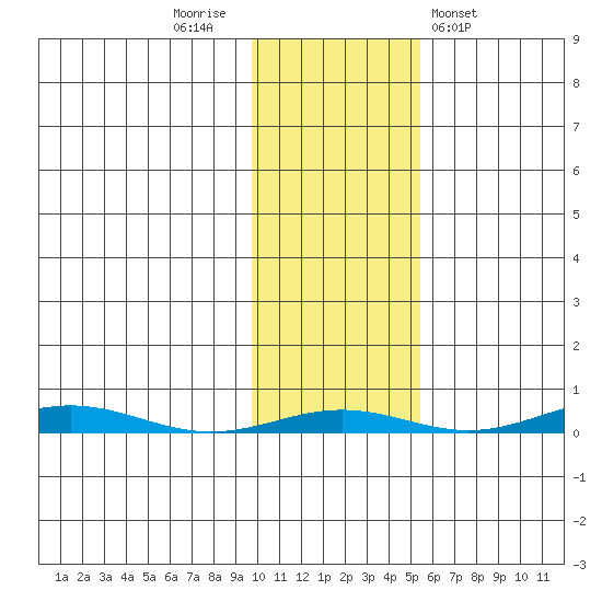 Cross Island tide chart for Sunday, October 23, 2022