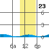 Cross Island tide chart for Sunday, October 23, 2022