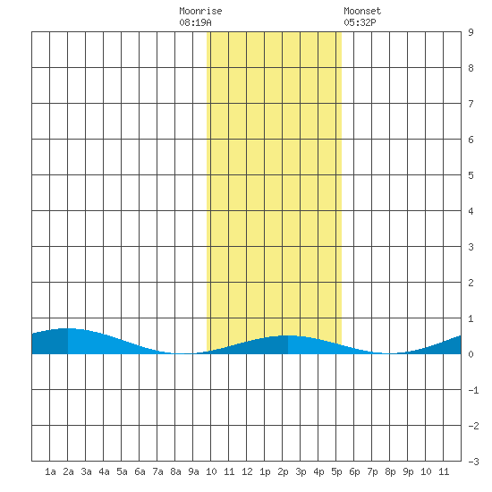 Cross Island tide chart for Monday, October 24, 2022