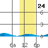 Cross Island tide chart for Monday, October 24, 2022