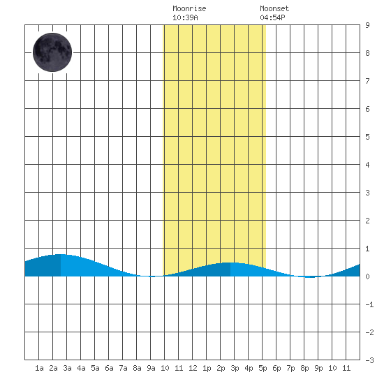 Cross Island tide chart for Tuesday, October 25, 2022