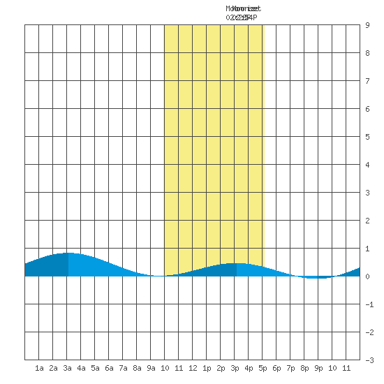Cross Island tide chart for Wednesday, October 26, 2022