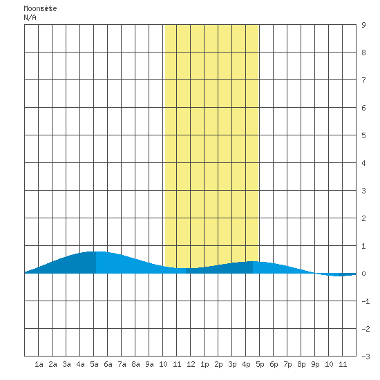 Cross Island tide chart for Saturday, October 29, 2022