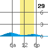 Cross Island tide chart for Saturday, October 29, 2022
