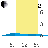 Cross Island tide chart for Sunday, October 2, 2022