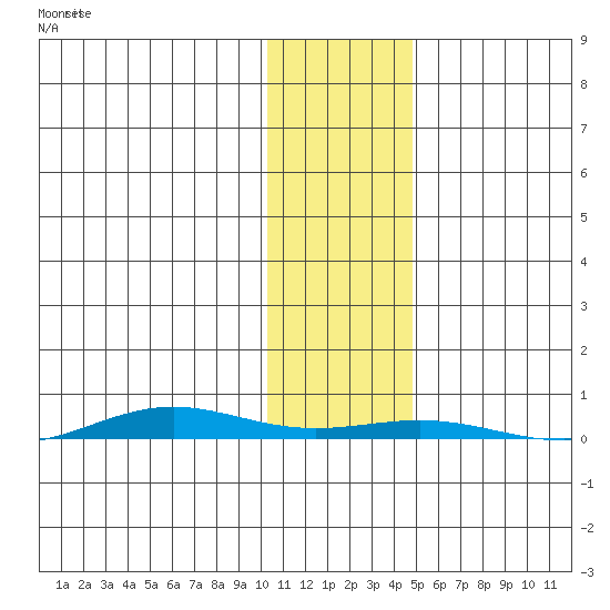 Cross Island tide chart for Sunday, October 30, 2022