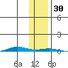 Cross Island tide chart for Sunday, October 30, 2022