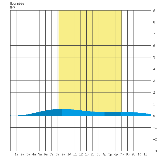 Cross Island tide chart for Monday, October 3, 2022