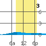 Cross Island tide chart for Monday, October 3, 2022