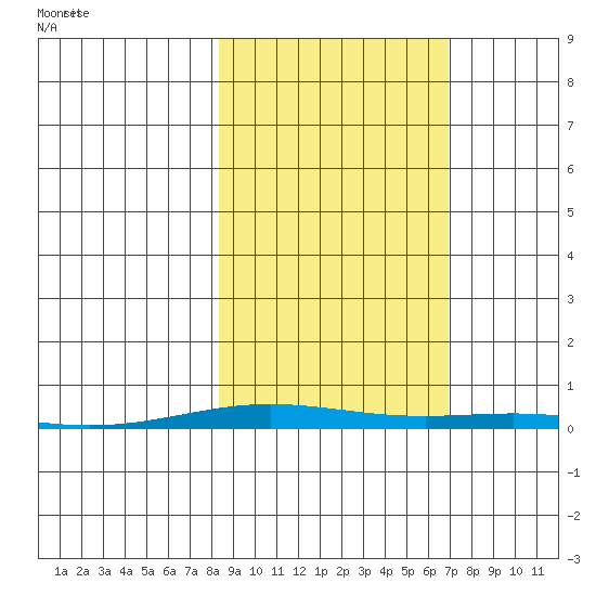 Cross Island tide chart for Tuesday, October 4, 2022
