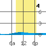 Cross Island tide chart for Tuesday, October 4, 2022
