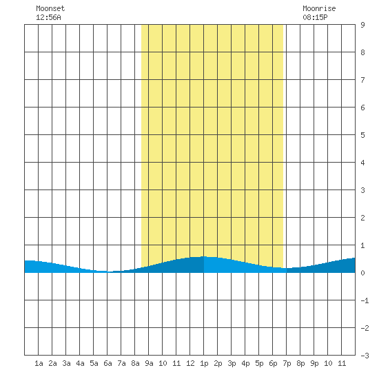 Cross Island tide chart for Thursday, October 6, 2022