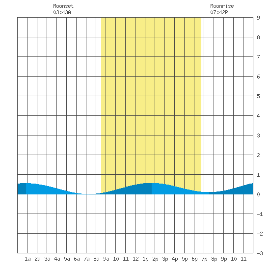 Cross Island tide chart for Friday, October 7, 2022