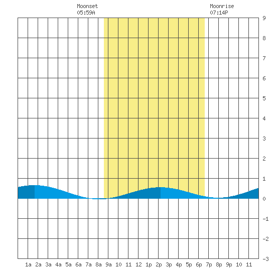 Cross Island tide chart for Saturday, October 8, 2022
