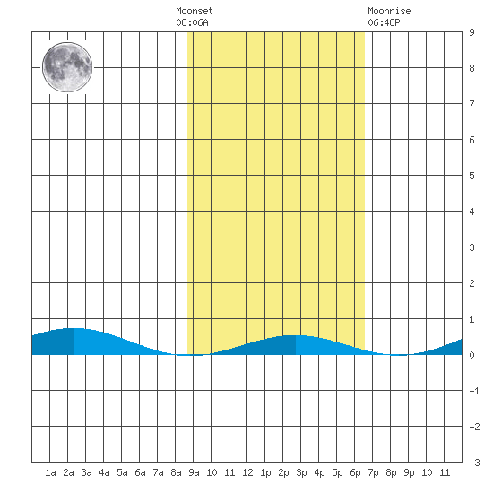 Cross Island tide chart for Sunday, October 9, 2022