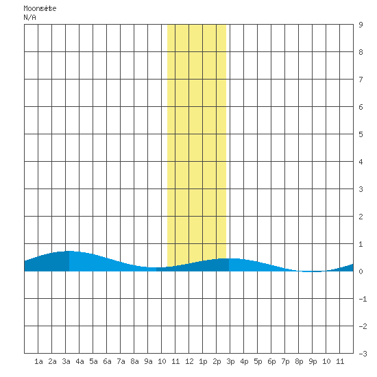 Cross Island tide chart for Friday, November 11, 2022