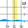 Cross Island tide chart for Saturday, November 12, 2022