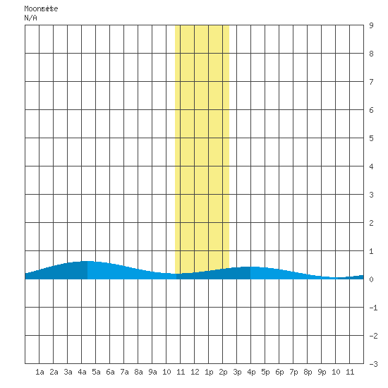 Cross Island tide chart for Sunday, November 13, 2022