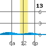 Cross Island tide chart for Sunday, November 13, 2022