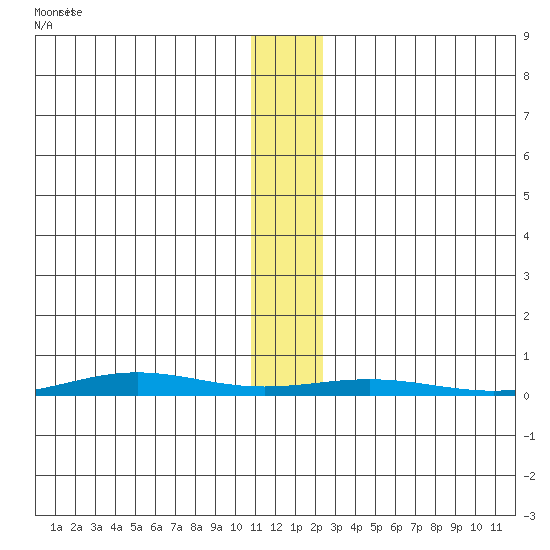 Cross Island tide chart for Monday, November 14, 2022