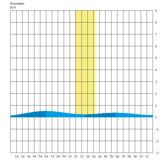 Cross Island tide chart for Tuesday, November 15, 2022