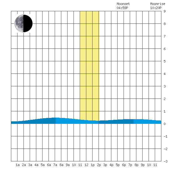 Cross Island tide chart for Wednesday, November 16, 2022