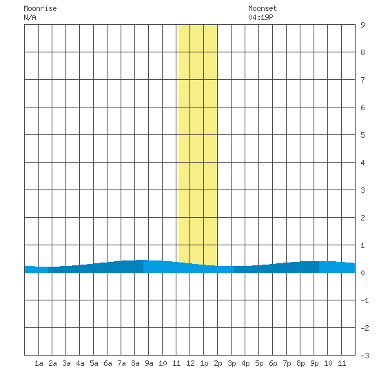 Cross Island tide chart for Thursday, November 17, 2022