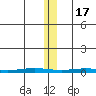 Cross Island tide chart for Thursday, November 17, 2022