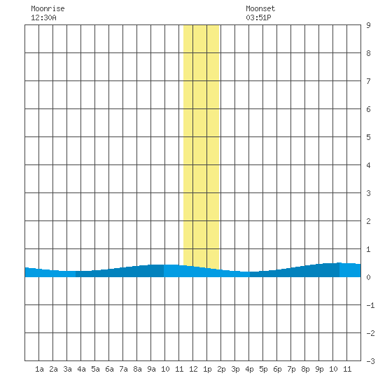 Cross Island tide chart for Friday, November 18, 2022