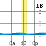 Cross Island tide chart for Friday, November 18, 2022