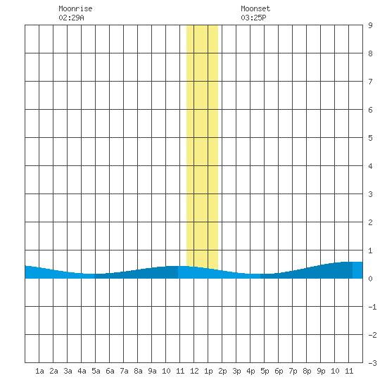 Cross Island tide chart for Saturday, November 19, 2022