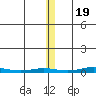 Cross Island tide chart for Saturday, November 19, 2022