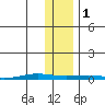 Cross Island tide chart for Tuesday, November 1, 2022