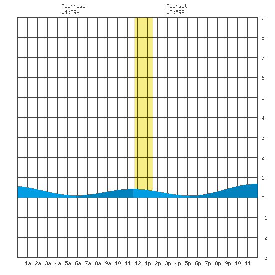 Cross Island tide chart for Sunday, November 20, 2022